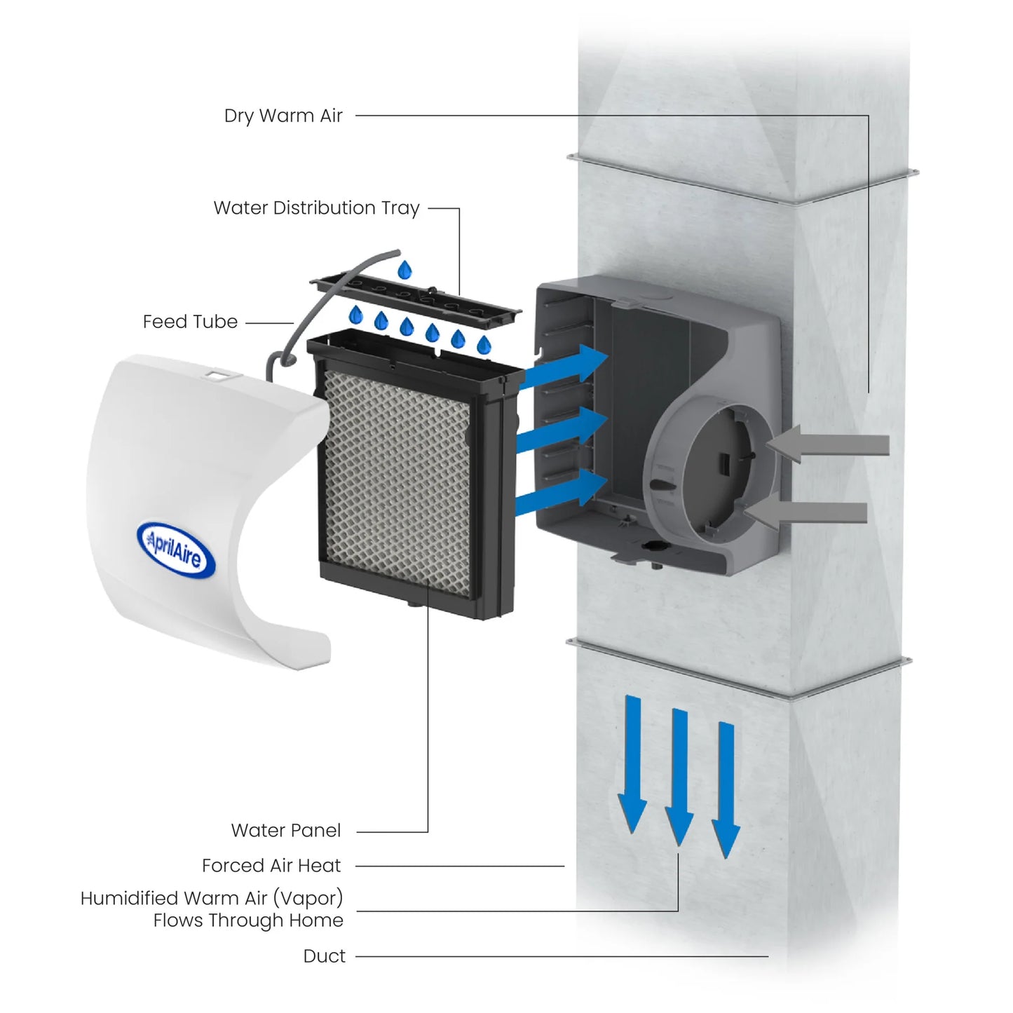 Whole-House Small Bypass Evaporative Humidifier - Model 500