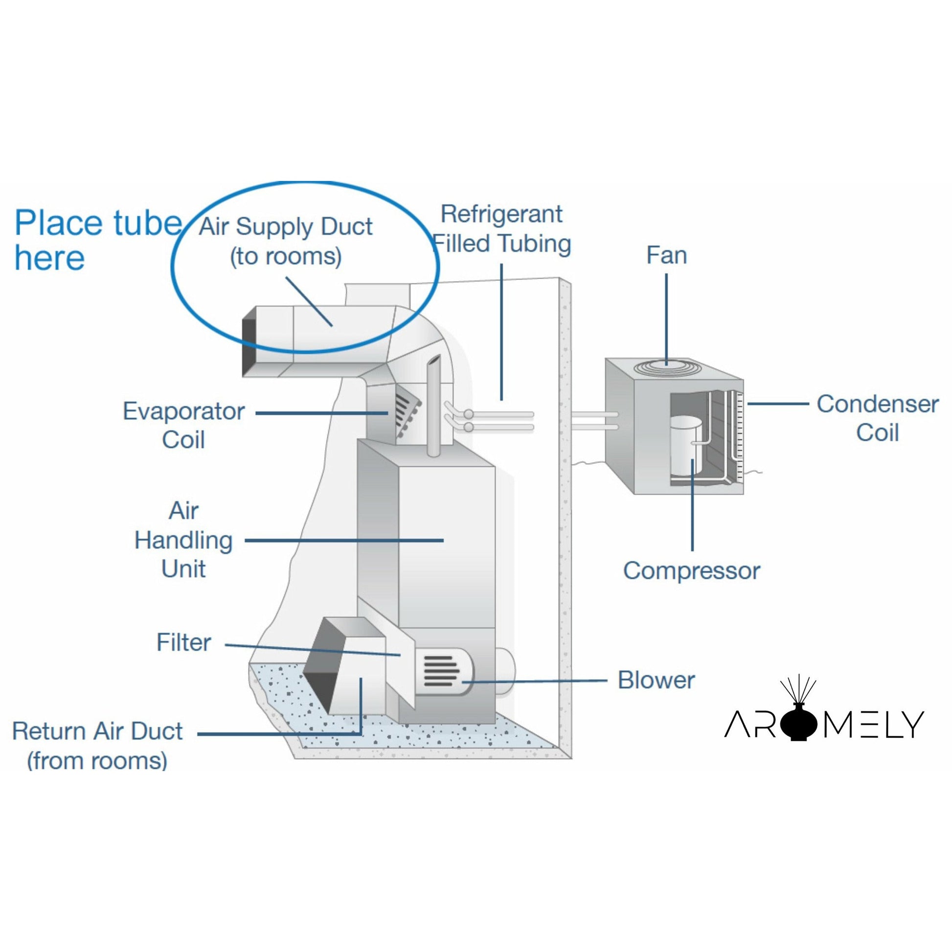 Diagram of an air conditioning system showing condenser coil, compressor, fan, blower, evaporator coil, filter, ducts, and a "Place tube here" label for integrating the AROMELY Aromely Smart HVAC Scent Diffuser (up to 16,000 SQSF).