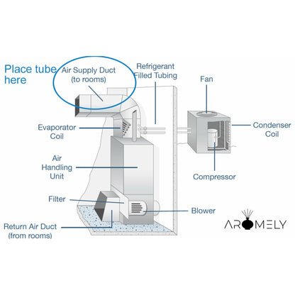 Diagram of an air conditioning system showing condenser coil, compressor, fan, blower, evaporator coil, filter, ducts, and a "Place tube here" label for integrating the AROMELY Aromely Smart HVAC Scent Diffuser (up to 16,000 SQSF).