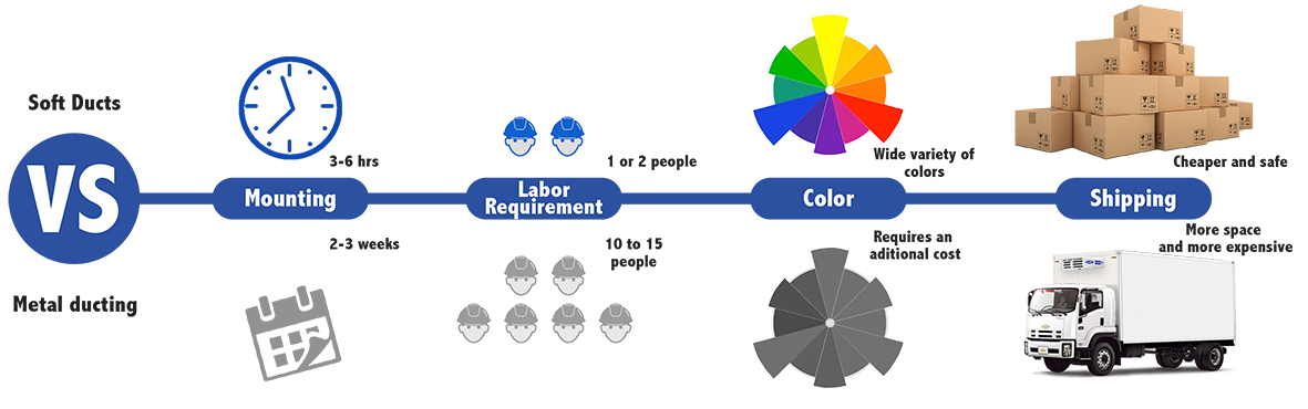 Infographic compares Softducts Fabric Ducts and metal ducting for greenhouses by mounting time, labor, color options, and shipping efficiency with icons and short text under each, helping plant nurseries choose efficient ventilation solutions.