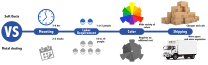 Infographic compares Softducts Fabric Ducts and metal ducting for greenhouses by mounting time, labor, color options, and shipping efficiency with icons and short text under each, helping plant nurseries choose efficient ventilation solutions.