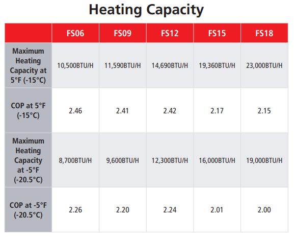 Table shows heating capacity and COP at 5°F (-15°C, -20.5°C) for Mitsubishi MUZ-FS FS06–FS18 units. This Mitsubishi Hyperheat Condenser delivers from 8,700 to 23,000 BTU/H.