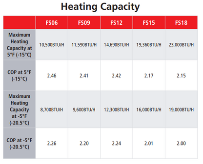 Table shows heating capacity and COP at 5°F (-15°C, -20.5°C) for Mitsubishi MUZ-FS FS06–FS18 units. This Mitsubishi Hyperheat Condenser delivers from 8,700 to 23,000 BTU/H.