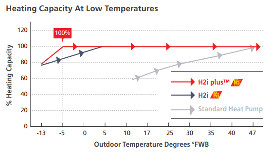 Line graph comparing heating capacity of Mitsubishi Outdoor Single Zone Hyperheat Condenser MUZ-FS and other models at various outdoor temperatures, showing the MUZ-FS maintains 100% heating capacity down to -5°F.