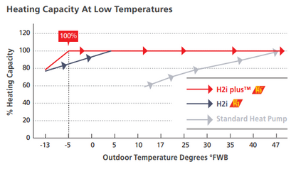 Line graph comparing heating capacity of Mitsubishi Outdoor Single Zone Hyperheat Condenser MUZ-FS and other models at various outdoor temperatures, showing the MUZ-FS maintains 100% heating capacity down to -5°F.
