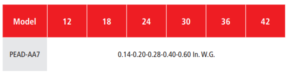 Table displays the Mitsubishi PEAD Indoor Ceiling Concealed Air Handler’s high efficiency with values 0.14, 0.20, 0.28, 0.40, and 0.60 in. W.G. across models 12, 18, 24, 30, 36, and 42 from Mitsubishi.