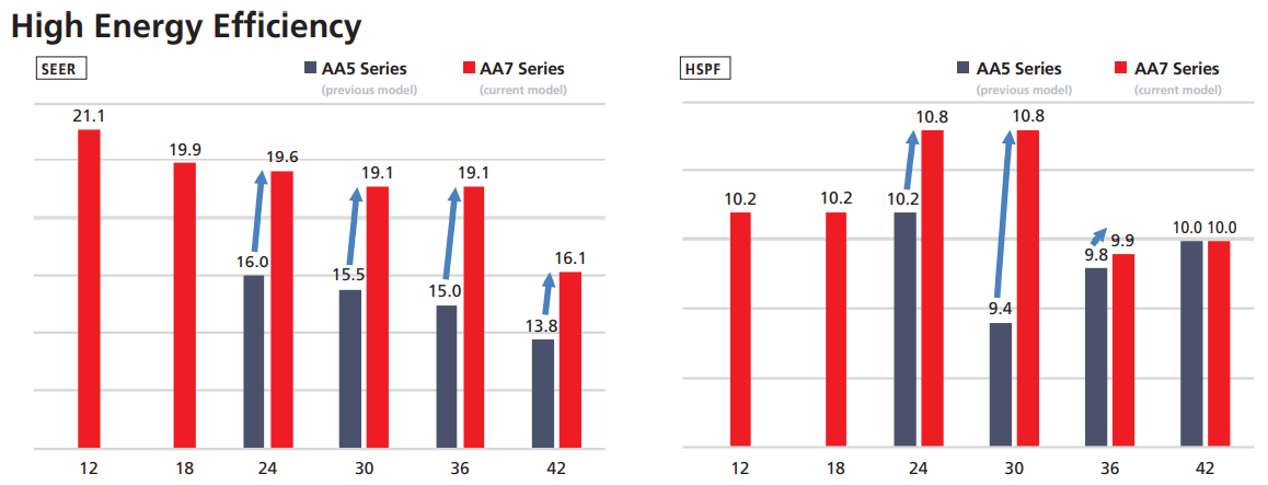 Bar charts compare SEER and HSPF energy ratings of Mitsubishi Indoor Ceiling Concealed Air Handler (PEAD), showing the AA7 series’ superior efficiency across all sizes with upward trend arrows.
