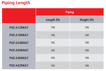 Table displays piping length (100/165 ft) and height limits (100 ft) for six Mitsubishi - Outdoor Single Zone Standard Condenser - PUY, PUZ models—an ideal reference for low ambient conditions.