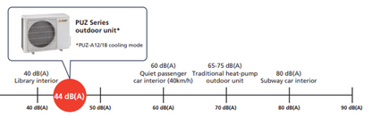 The Mitsubishi Outdoor Single Zone Standard Condenser (PUY, PUZ) operates at 44 dB(A)—quieter than a typical car interior—delivering reliable cooling in low ambient conditions.