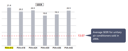 Bar graph compares SEER ratings of six Mitsubishi PVA Indoor MultiPosition Air Handler models; all are highly energy efficient, exceeding the 2006 average SEER of 13.07 and ranging from 19.0 to 21.4.