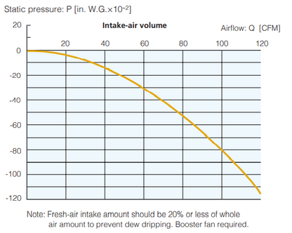 Mitsubishi - Indoor Ceiling Cassette Air Handler for 24"x 24" Grid- SLZ