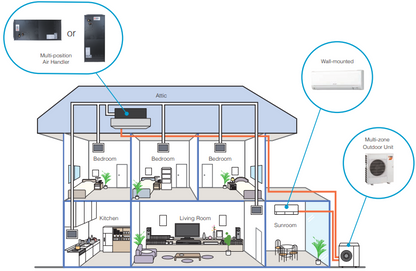 Diagram of a house showing Mitsubishi Indoor MultiPosition Air Handler (SVZ) units in multiple rooms, plus wall-mounted and outdoor Mitsubishi units connected to indoor units via ductwork in a compact multi-zone HVAC system.
