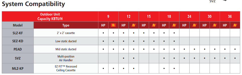 Table showing compatibility of Mitsubishi indoor units (SLZ-KF, SEZ-KD, PEAD, SVZ, MLZ-KP) with ENERGY STAR Mitsubishi SUZ single zone outdoor condensers (9-36 KBTUH).