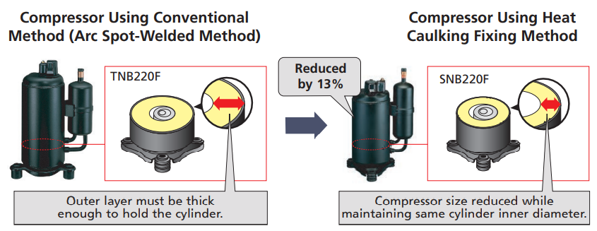 Comparison of compressor methods: Mitsubishi's Outdoor Single Zone Universal Condenser (SUZ) uses heat caulking for a 13% smaller size while keeping the same inner diameter, unlike conventional arc spot-welded designs—ideal for ENERGY STAR heat pump systems.
