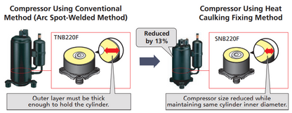 Comparison of compressor methods: Mitsubishi's Outdoor Single Zone Universal Condenser (SUZ) uses heat caulking for a 13% smaller size while keeping the same inner diameter, unlike conventional arc spot-welded designs—ideal for ENERGY STAR heat pump systems.